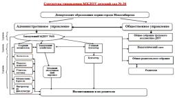 Система управления позволяет: - создать условия для развития каждого ребёнка и обеспечения его эмоционального комфорта, - обеспечить развитие детского сада в соответствии с современными требованиями, - установить социальное партнерство с родителями. Каждый субъект представленной модели управления знает свои функциональные обязанности и имеет конкретные цели. Управление в ДОУ осуществляют выборные представительные органы:  Совет учреждения. В состав Совета входят работники данного учреждения и представители родительской общественности.  Общее собрание трудового коллектива.  Родительский комитет.  Общее родительское собрание.  Некоммерческий фонд «Фонд содействия развитию детского сада № 30». Функции управления выполняются не только администрацией, но и общественностью. В ДОУ созданы подлинно-демократические возможности участия каждого члена коллектива в подготовке, принятии и реализации управленческих решений. Новый подход в управлении строится на уважении, доверии и успехе, ориентируясь, прежде всего на создание комфортных условий для созидательной деятельности педагогов с детьми, родителями и самовыражения в ней.